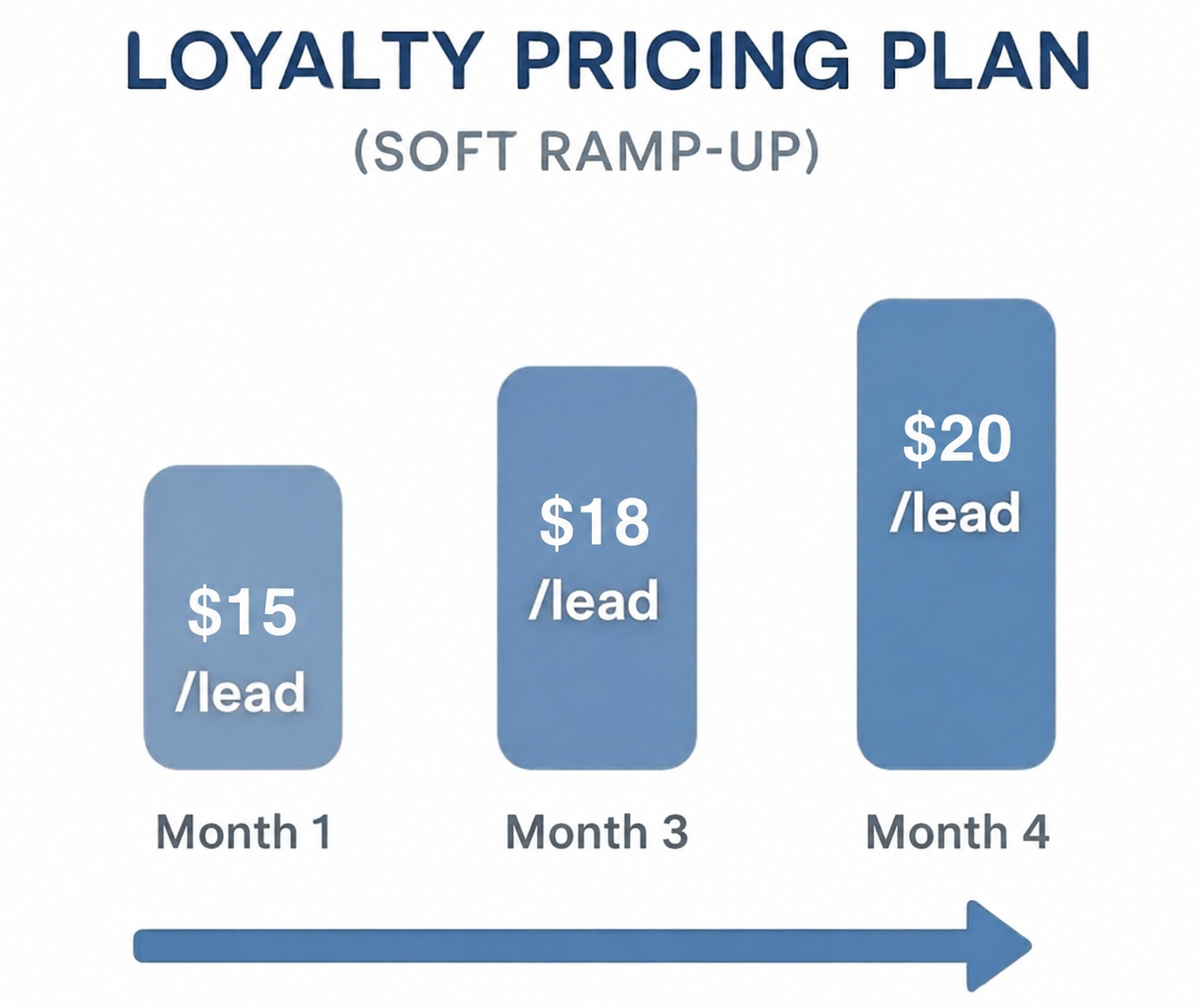 Loyalty Pricing Plan