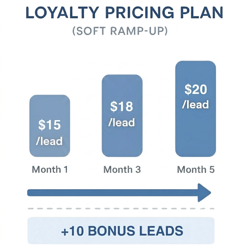 Loyalty Pricing Plan